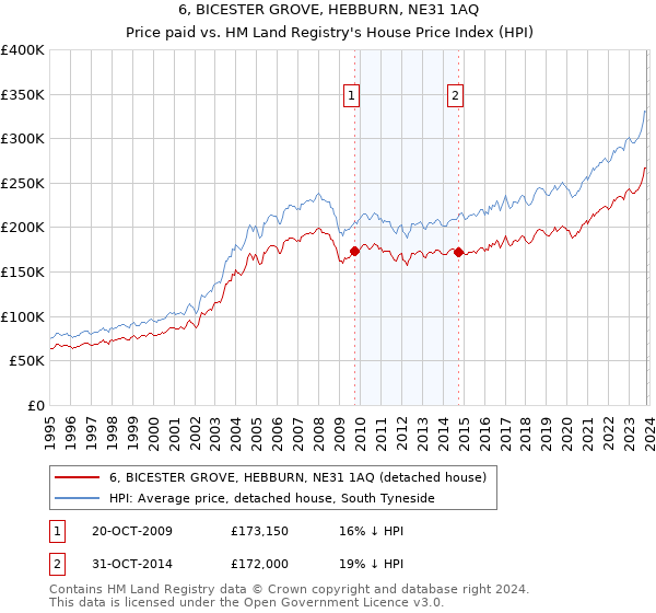 6, BICESTER GROVE, HEBBURN, NE31 1AQ: Price paid vs HM Land Registry's House Price Index