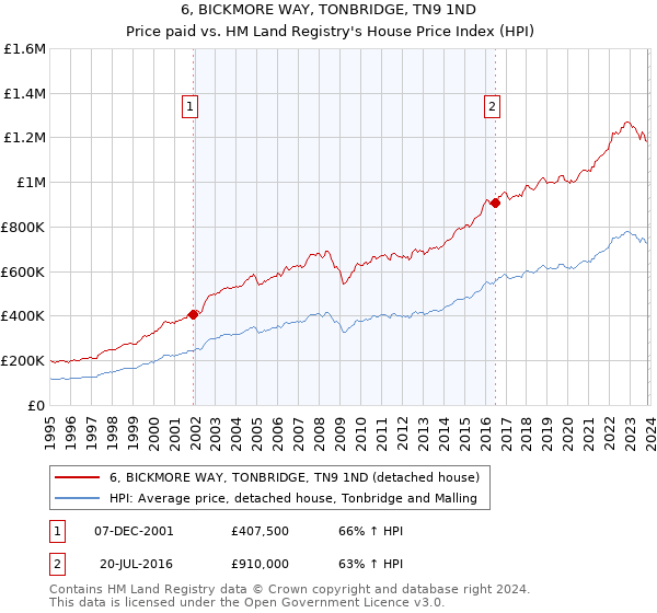6, BICKMORE WAY, TONBRIDGE, TN9 1ND: Price paid vs HM Land Registry's House Price Index