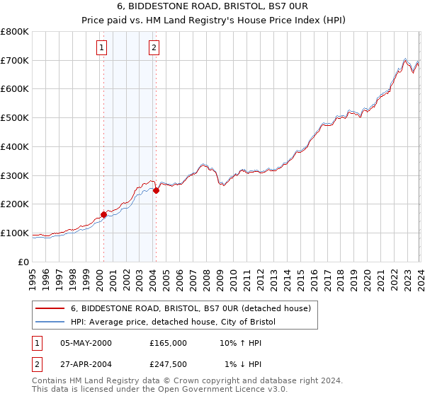 6, BIDDESTONE ROAD, BRISTOL, BS7 0UR: Price paid vs HM Land Registry's House Price Index