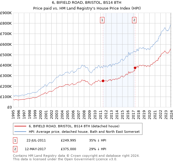 6, BIFIELD ROAD, BRISTOL, BS14 8TH: Price paid vs HM Land Registry's House Price Index