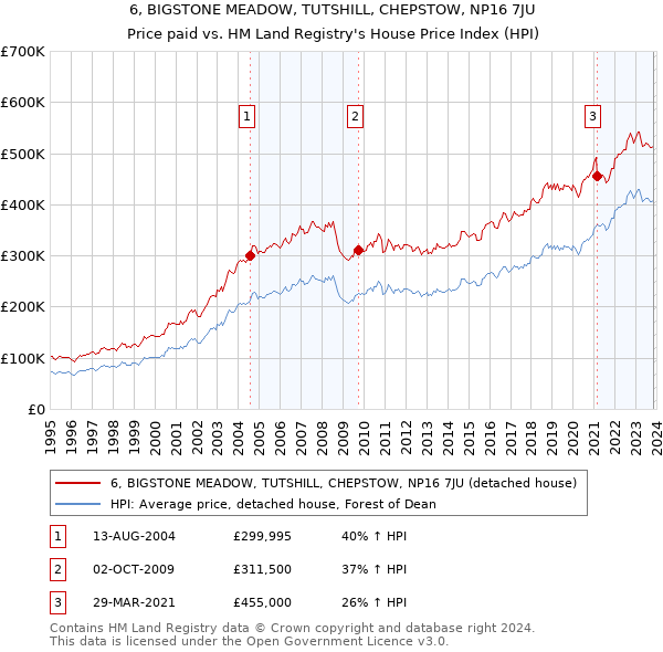 6, BIGSTONE MEADOW, TUTSHILL, CHEPSTOW, NP16 7JU: Price paid vs HM Land Registry's House Price Index