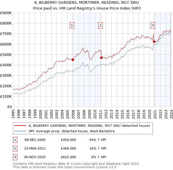 6, BILBERRY GARDENS, MORTIMER, READING, RG7 3WU: Price paid vs HM Land Registry's House Price Index