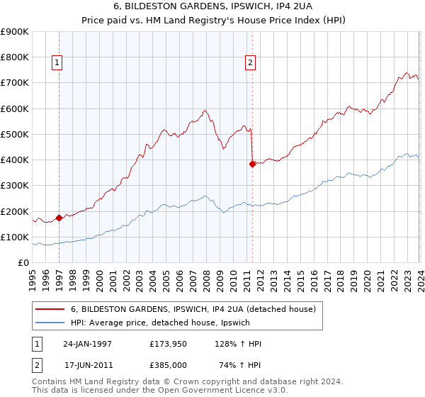 6, BILDESTON GARDENS, IPSWICH, IP4 2UA: Price paid vs HM Land Registry's House Price Index