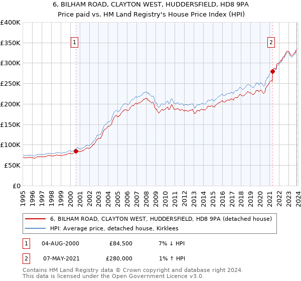 6, BILHAM ROAD, CLAYTON WEST, HUDDERSFIELD, HD8 9PA: Price paid vs HM Land Registry's House Price Index