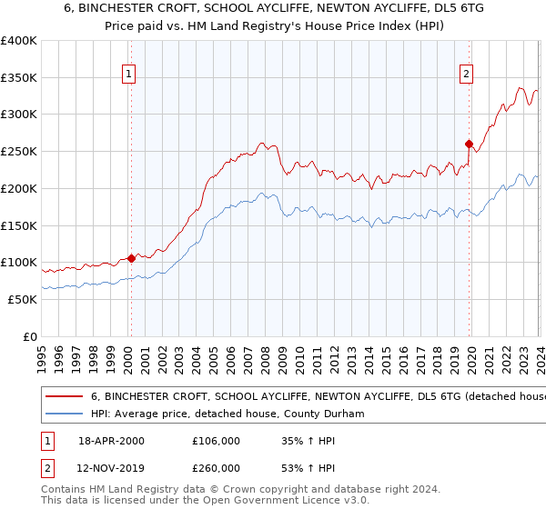 6, BINCHESTER CROFT, SCHOOL AYCLIFFE, NEWTON AYCLIFFE, DL5 6TG: Price paid vs HM Land Registry's House Price Index