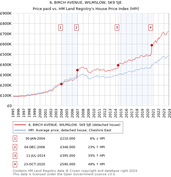 6, BIRCH AVENUE, WILMSLOW, SK9 5JE: Price paid vs HM Land Registry's House Price Index
