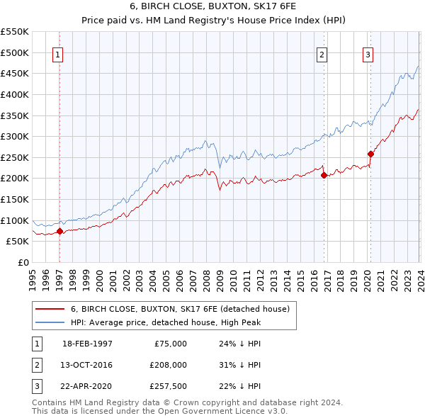 6, BIRCH CLOSE, BUXTON, SK17 6FE: Price paid vs HM Land Registry's House Price Index