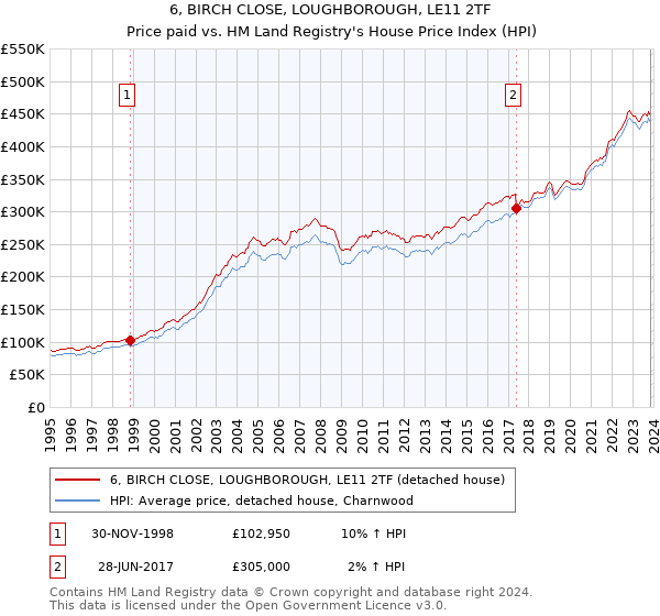 6, BIRCH CLOSE, LOUGHBOROUGH, LE11 2TF: Price paid vs HM Land Registry's House Price Index