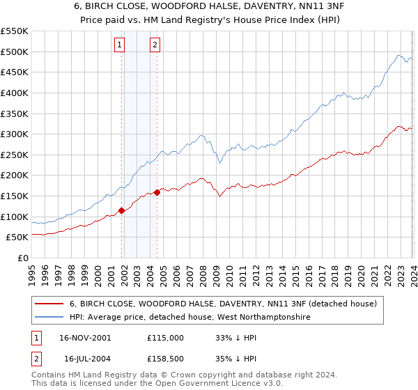 6, BIRCH CLOSE, WOODFORD HALSE, DAVENTRY, NN11 3NF: Price paid vs HM Land Registry's House Price Index