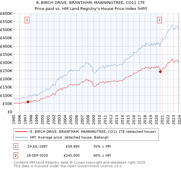 6, BIRCH DRIVE, BRANTHAM, MANNINGTREE, CO11 1TE: Price paid vs HM Land Registry's House Price Index