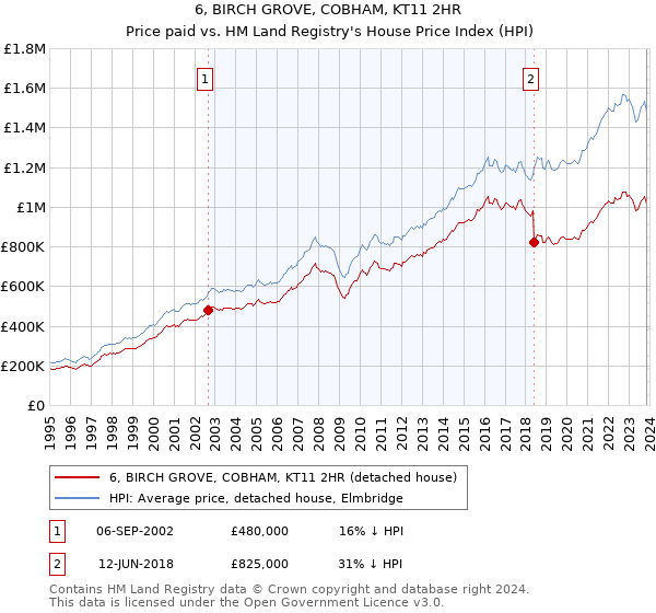 6, BIRCH GROVE, COBHAM, KT11 2HR: Price paid vs HM Land Registry's House Price Index