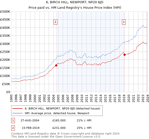 6, BIRCH HILL, NEWPORT, NP20 6JD: Price paid vs HM Land Registry's House Price Index