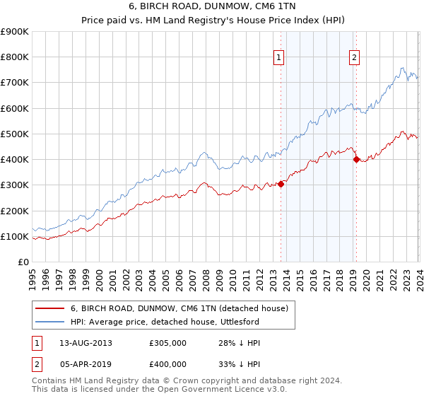 6, BIRCH ROAD, DUNMOW, CM6 1TN: Price paid vs HM Land Registry's House Price Index