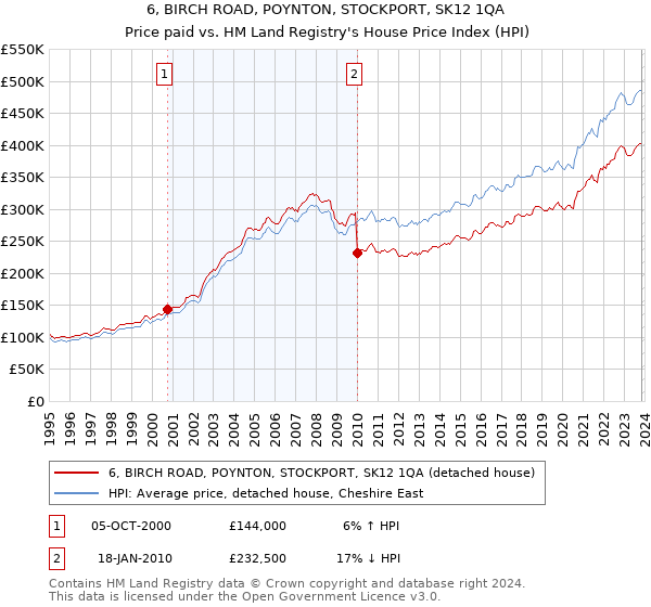 6, BIRCH ROAD, POYNTON, STOCKPORT, SK12 1QA: Price paid vs HM Land Registry's House Price Index