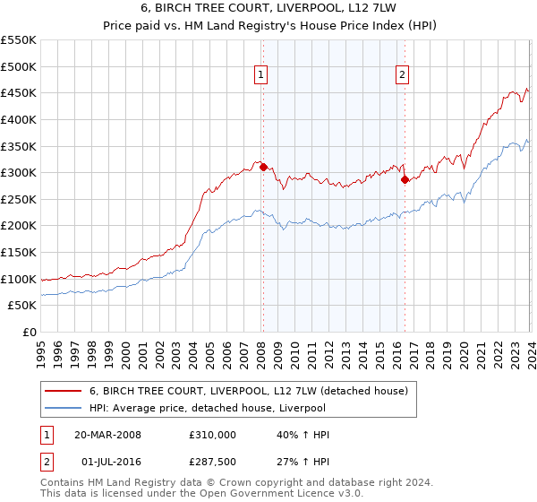 6, BIRCH TREE COURT, LIVERPOOL, L12 7LW: Price paid vs HM Land Registry's House Price Index