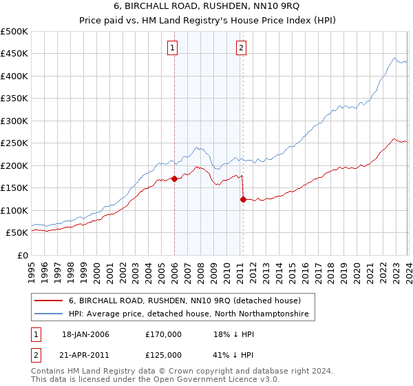 6, BIRCHALL ROAD, RUSHDEN, NN10 9RQ: Price paid vs HM Land Registry's House Price Index