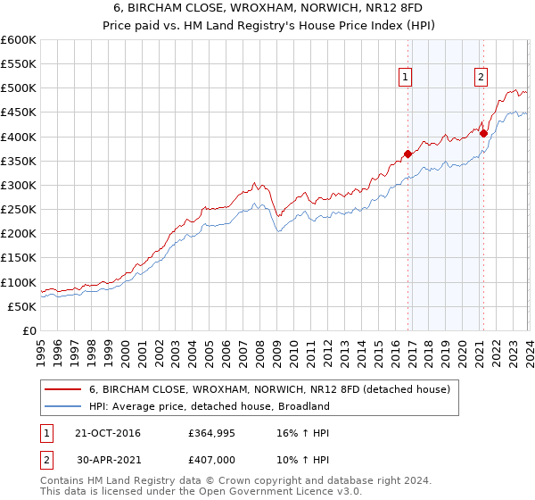 6, BIRCHAM CLOSE, WROXHAM, NORWICH, NR12 8FD: Price paid vs HM Land Registry's House Price Index