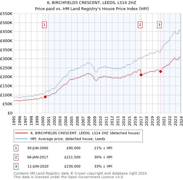 6, BIRCHFIELDS CRESCENT, LEEDS, LS14 2HZ: Price paid vs HM Land Registry's House Price Index