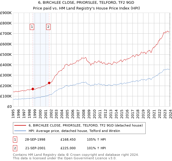 6, BIRCHLEE CLOSE, PRIORSLEE, TELFORD, TF2 9GD: Price paid vs HM Land Registry's House Price Index