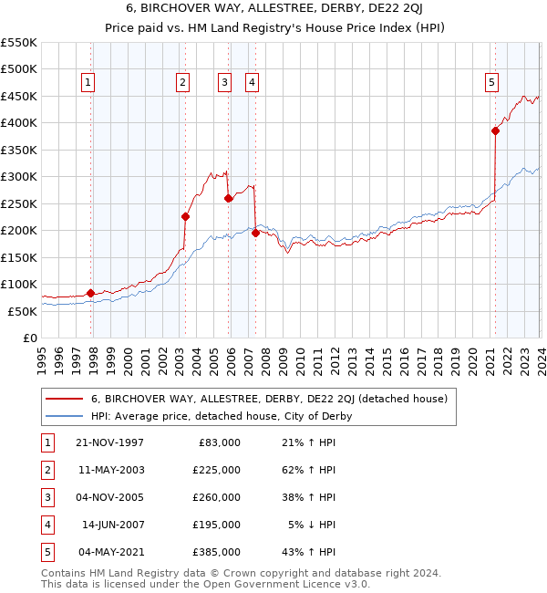 6, BIRCHOVER WAY, ALLESTREE, DERBY, DE22 2QJ: Price paid vs HM Land Registry's House Price Index