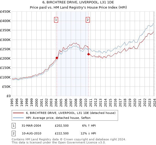 6, BIRCHTREE DRIVE, LIVERPOOL, L31 1DE: Price paid vs HM Land Registry's House Price Index
