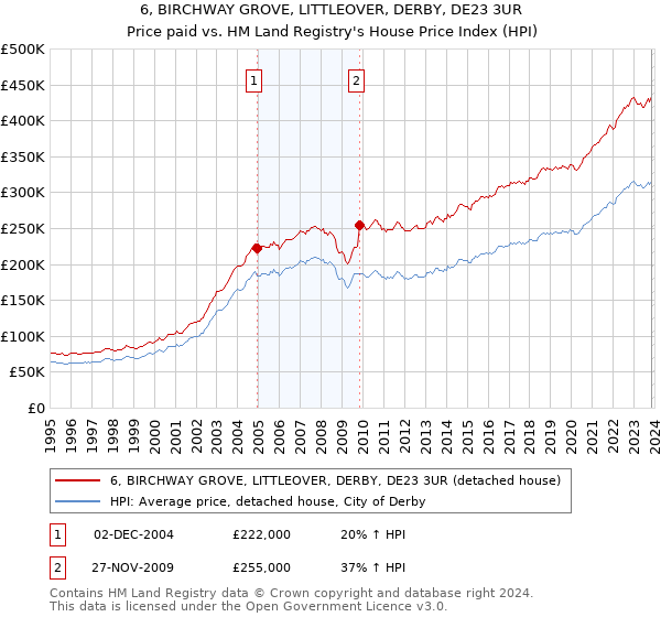 6, BIRCHWAY GROVE, LITTLEOVER, DERBY, DE23 3UR: Price paid vs HM Land Registry's House Price Index