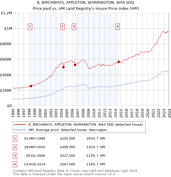 6, BIRCHWAYS, APPLETON, WARRINGTON, WA4 5DQ: Price paid vs HM Land Registry's House Price Index