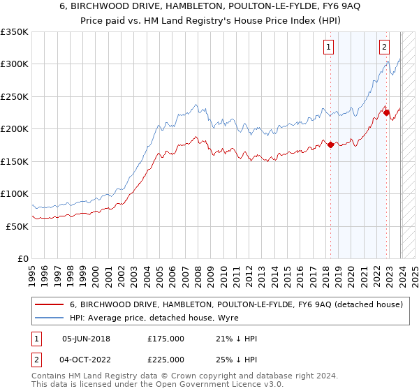6, BIRCHWOOD DRIVE, HAMBLETON, POULTON-LE-FYLDE, FY6 9AQ: Price paid vs HM Land Registry's House Price Index