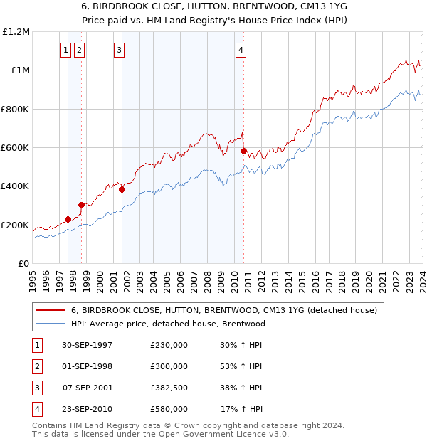 6, BIRDBROOK CLOSE, HUTTON, BRENTWOOD, CM13 1YG: Price paid vs HM Land Registry's House Price Index