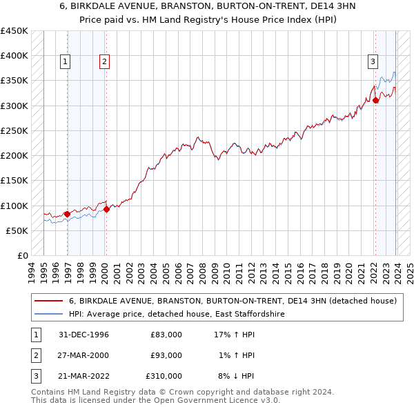 6, BIRKDALE AVENUE, BRANSTON, BURTON-ON-TRENT, DE14 3HN: Price paid vs HM Land Registry's House Price Index