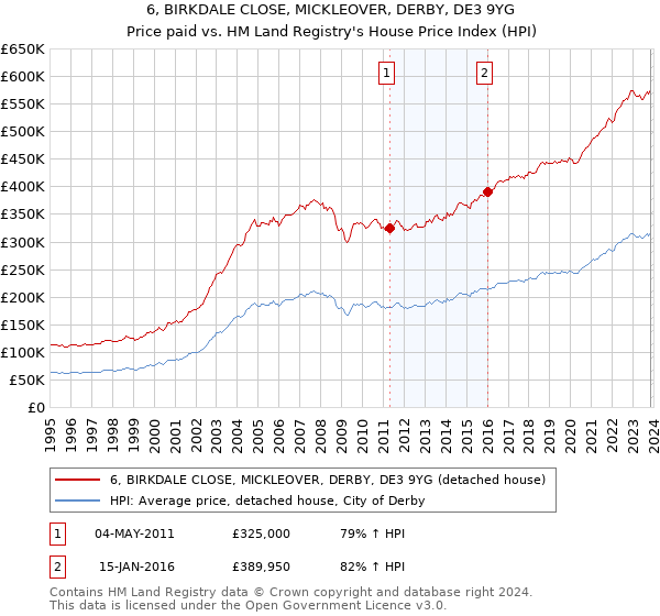 6, BIRKDALE CLOSE, MICKLEOVER, DERBY, DE3 9YG: Price paid vs HM Land Registry's House Price Index