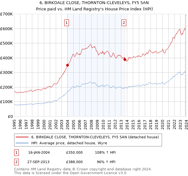 6, BIRKDALE CLOSE, THORNTON-CLEVELEYS, FY5 5AN: Price paid vs HM Land Registry's House Price Index