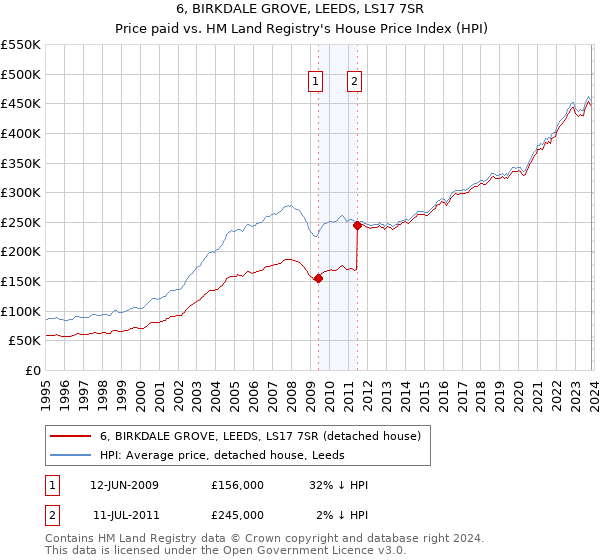 6, BIRKDALE GROVE, LEEDS, LS17 7SR: Price paid vs HM Land Registry's House Price Index