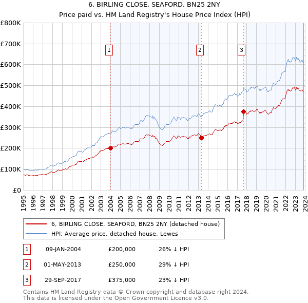 6, BIRLING CLOSE, SEAFORD, BN25 2NY: Price paid vs HM Land Registry's House Price Index