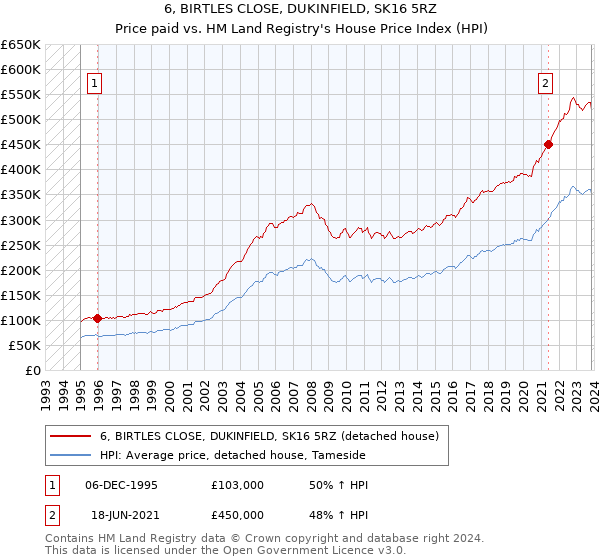 6, BIRTLES CLOSE, DUKINFIELD, SK16 5RZ: Price paid vs HM Land Registry's House Price Index