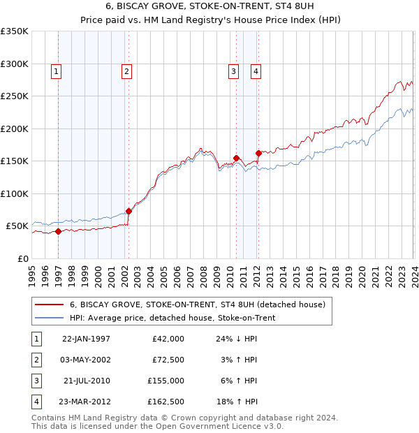 6, BISCAY GROVE, STOKE-ON-TRENT, ST4 8UH: Price paid vs HM Land Registry's House Price Index