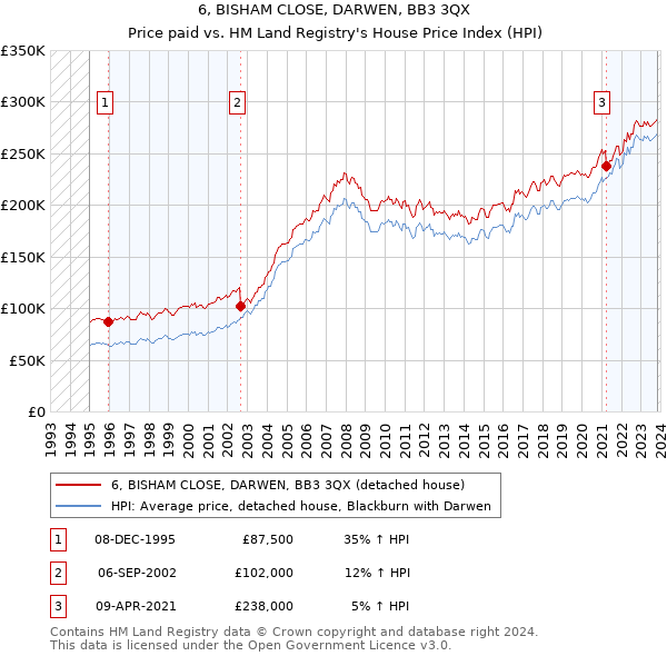6, BISHAM CLOSE, DARWEN, BB3 3QX: Price paid vs HM Land Registry's House Price Index