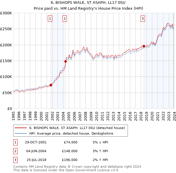 6, BISHOPS WALK, ST ASAPH, LL17 0SU: Price paid vs HM Land Registry's House Price Index