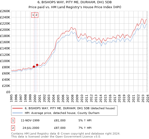 6, BISHOPS WAY, PITY ME, DURHAM, DH1 5DB: Price paid vs HM Land Registry's House Price Index