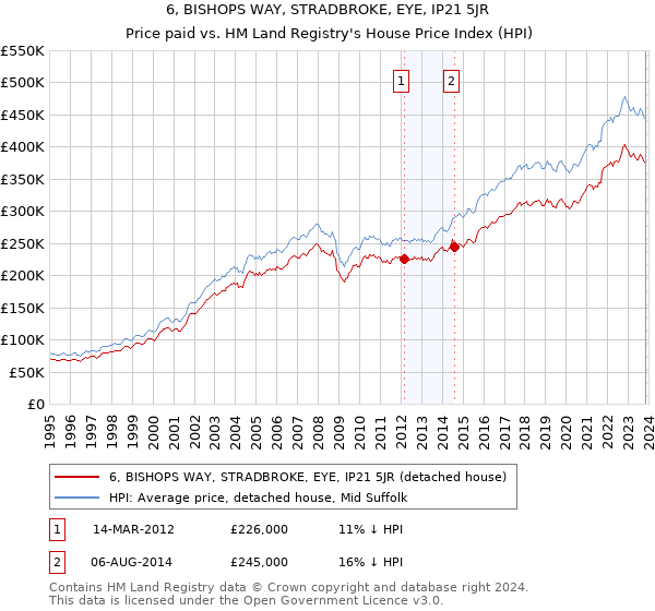 6, BISHOPS WAY, STRADBROKE, EYE, IP21 5JR: Price paid vs HM Land Registry's House Price Index