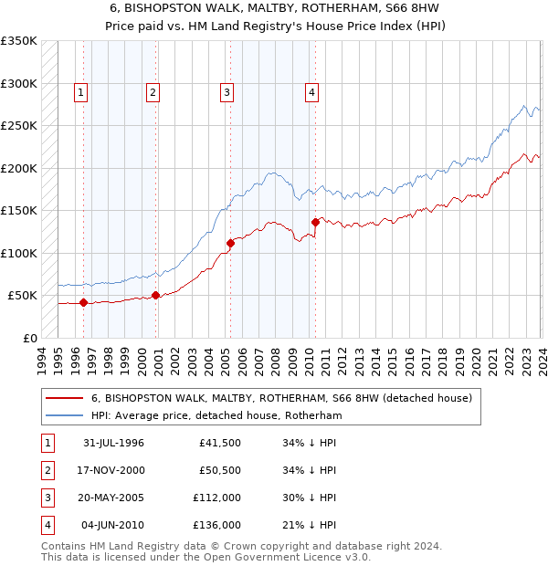 6, BISHOPSTON WALK, MALTBY, ROTHERHAM, S66 8HW: Price paid vs HM Land Registry's House Price Index