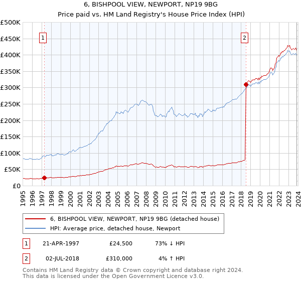 6, BISHPOOL VIEW, NEWPORT, NP19 9BG: Price paid vs HM Land Registry's House Price Index