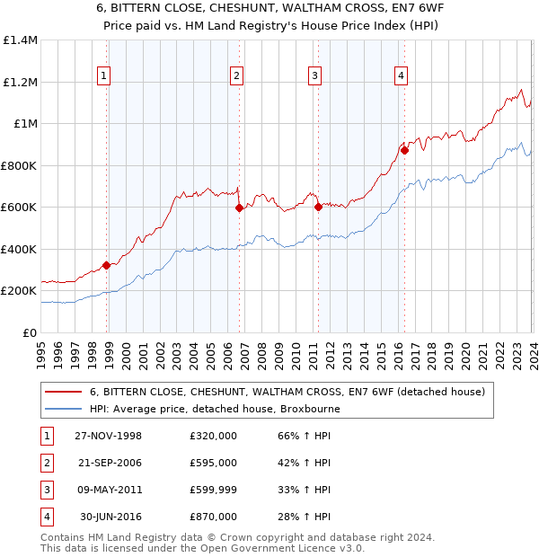 6, BITTERN CLOSE, CHESHUNT, WALTHAM CROSS, EN7 6WF: Price paid vs HM Land Registry's House Price Index