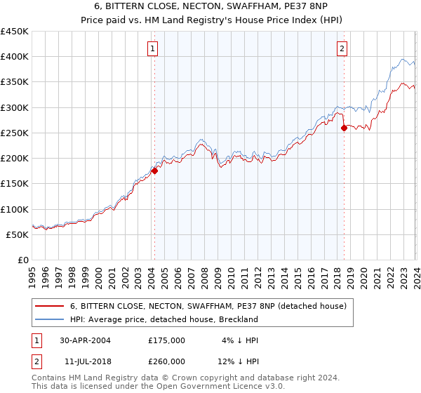 6, BITTERN CLOSE, NECTON, SWAFFHAM, PE37 8NP: Price paid vs HM Land Registry's House Price Index