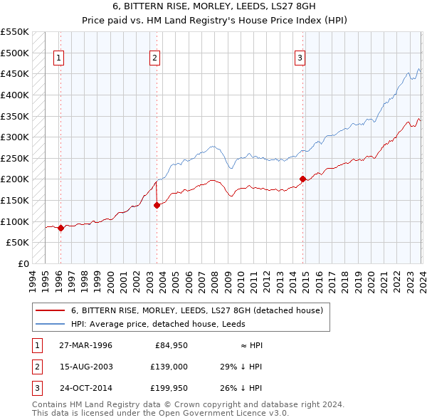 6, BITTERN RISE, MORLEY, LEEDS, LS27 8GH: Price paid vs HM Land Registry's House Price Index