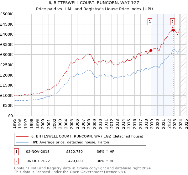 6, BITTESWELL COURT, RUNCORN, WA7 1GZ: Price paid vs HM Land Registry's House Price Index