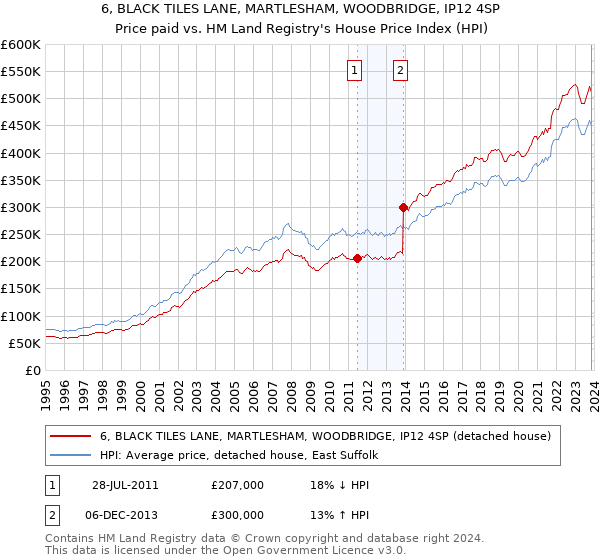 6, BLACK TILES LANE, MARTLESHAM, WOODBRIDGE, IP12 4SP: Price paid vs HM Land Registry's House Price Index