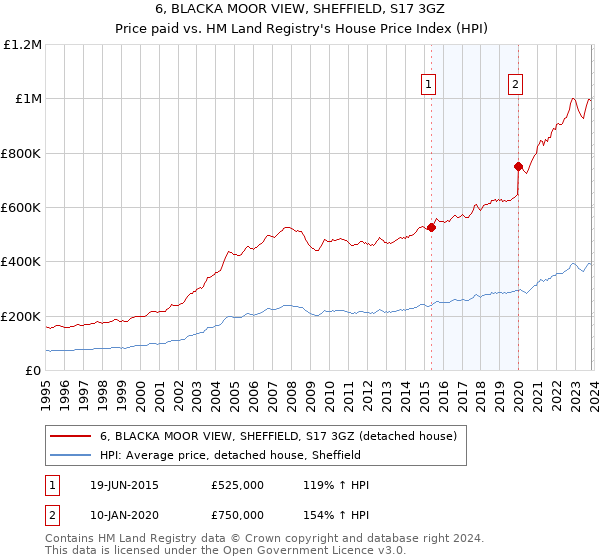 6, BLACKA MOOR VIEW, SHEFFIELD, S17 3GZ: Price paid vs HM Land Registry's House Price Index