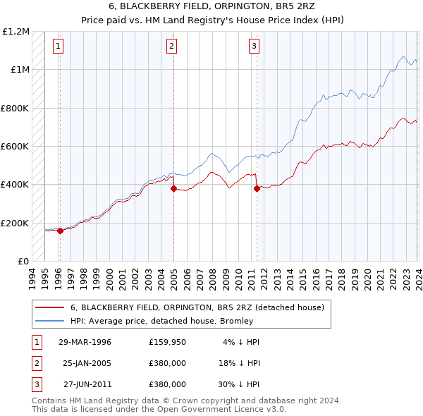 6, BLACKBERRY FIELD, ORPINGTON, BR5 2RZ: Price paid vs HM Land Registry's House Price Index