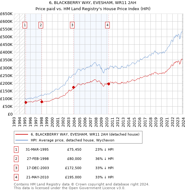 6, BLACKBERRY WAY, EVESHAM, WR11 2AH: Price paid vs HM Land Registry's House Price Index